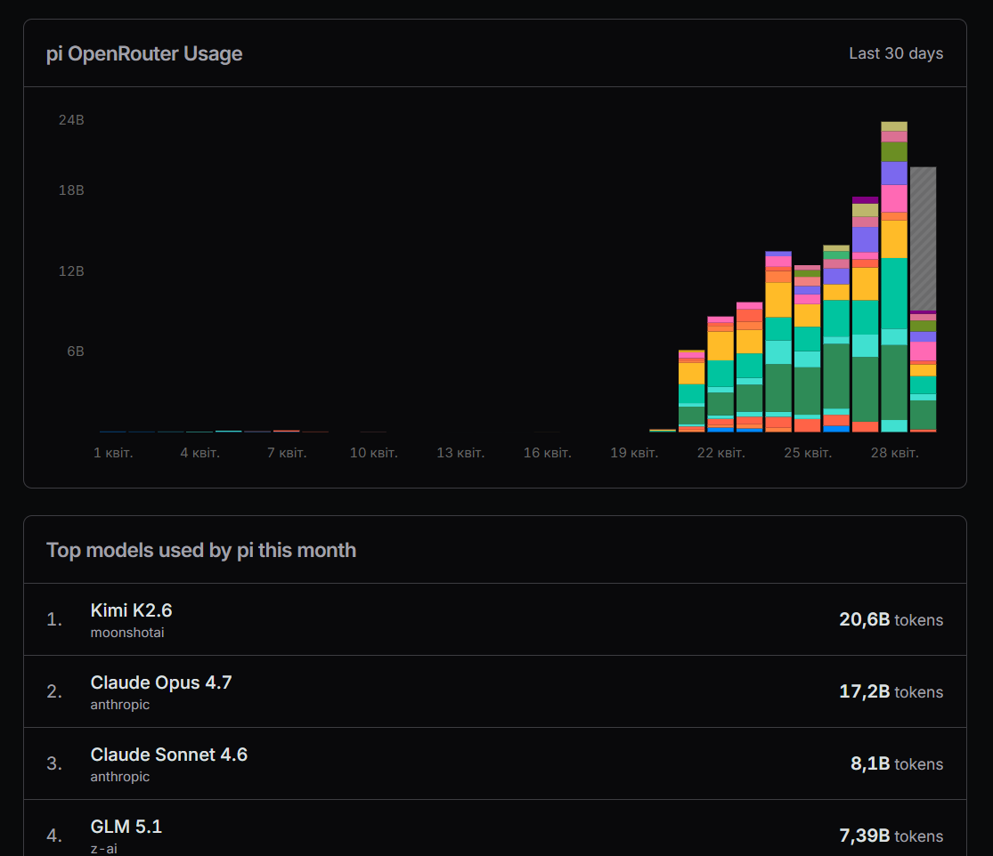 How Kimi K2.6 Took Over pi.dev: Why a Chinese Model Dethroned Claude